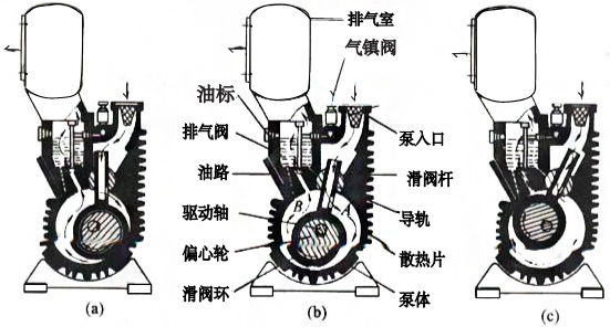 滑閥真空泵工作原理|滑閥真空泵特點